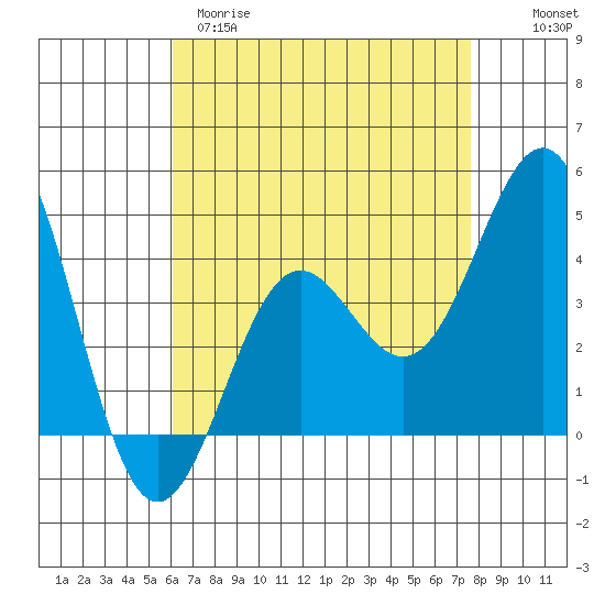 Santa Monica tide chart for Tuesday, April 29, 2025