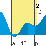 Santa Monica tide chart for Wednesday, April 2, 2025