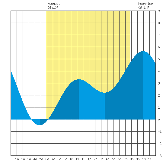 Santa Monica tide chart for Tuesday, May 13, 2025