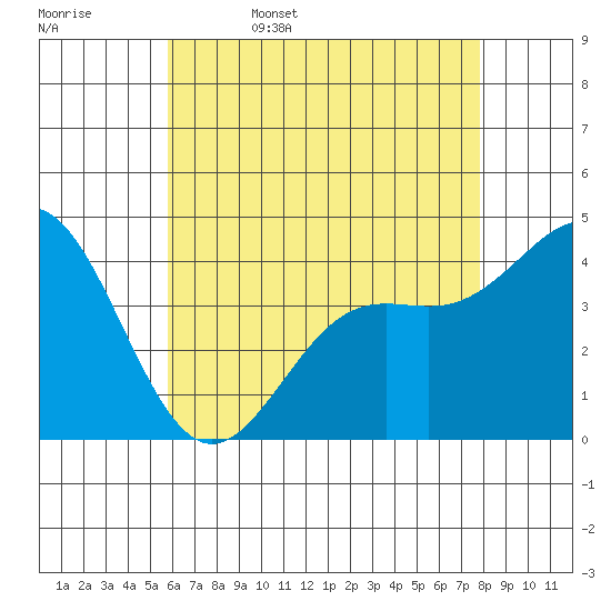 Santa Monica tide chart for Saturday, May 17, 2025