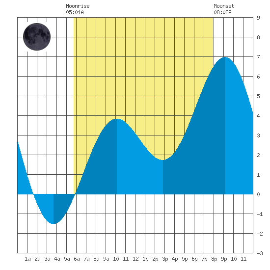 Santa Monica tide chart for Monday, May 26, 2025