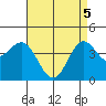 Santa Monica tide chart for Monday, May 5, 2025