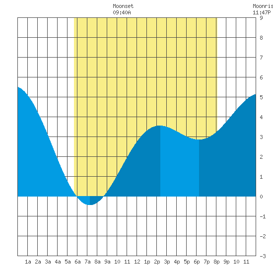 Santa Monica tide chart for Sunday, June 15, 2025