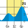 Santa Monica tide chart for Saturday, June 21, 2025