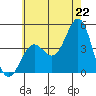 Santa Monica tide chart for Sunday, June 22, 2025