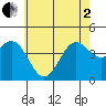 Santa Monica tide chart for Monday, June 2, 2025