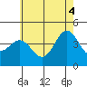 Santa Monica tide chart for Wednesday, June 4, 2025