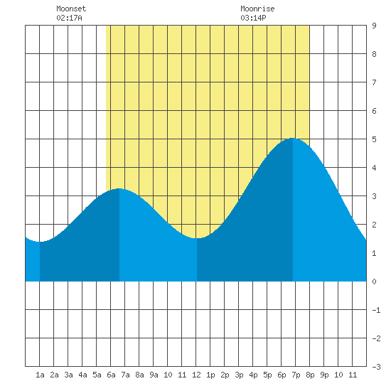 Santa Monica tide chart for Thursday, June 5, 2025