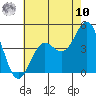 Santa Monica tide chart for Thursday, July 10, 2025