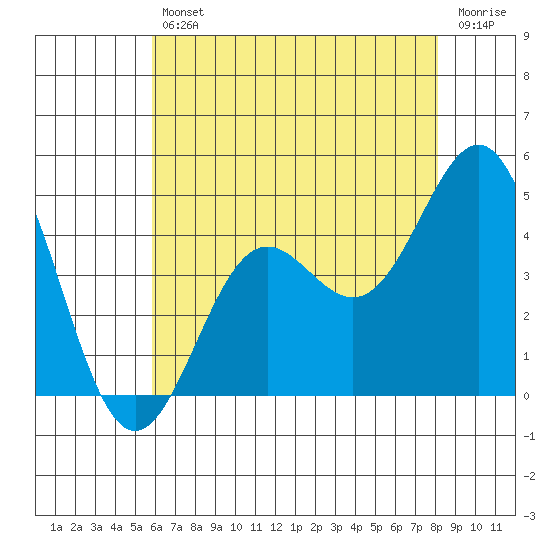 Santa Monica tide chart for Friday, July 11, 2025