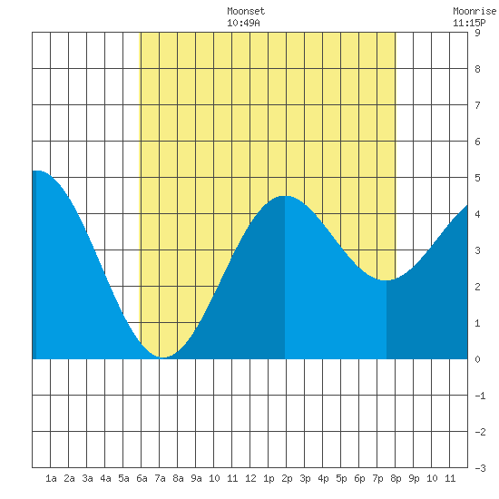 Santa Monica tide chart for Tuesday, July 15, 2025