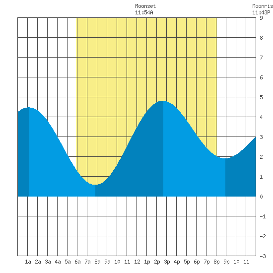 Santa Monica tide chart for Wednesday, July 16, 2025