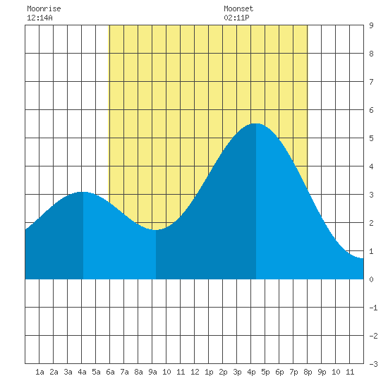 Santa Monica tide chart for Friday, July 18, 2025