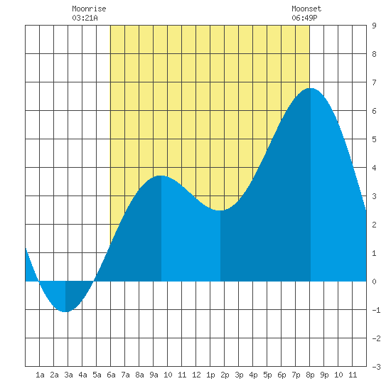 Santa Monica tide chart for Tuesday, July 22, 2025