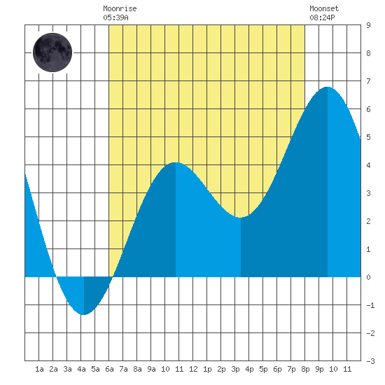 Santa Monica tide chart for Thursday, July 24, 2025