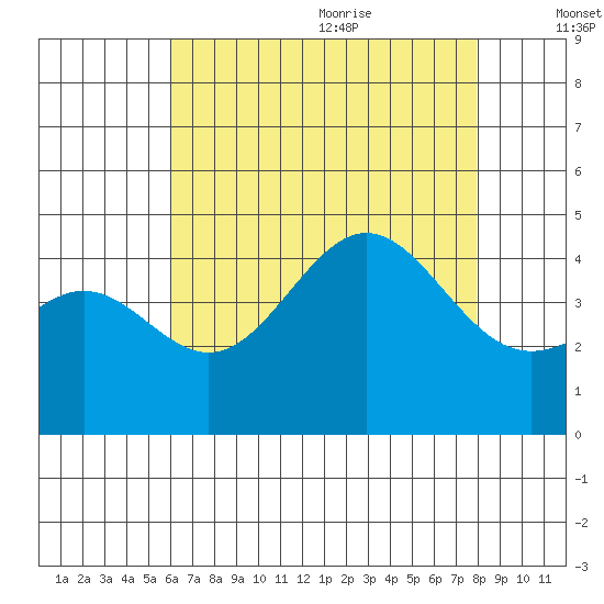 Santa Monica tide chart for Thursday, July 31, 2025