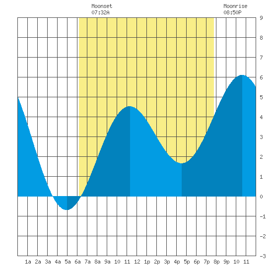 Santa Monica tide chart for Sunday, August 10, 2025