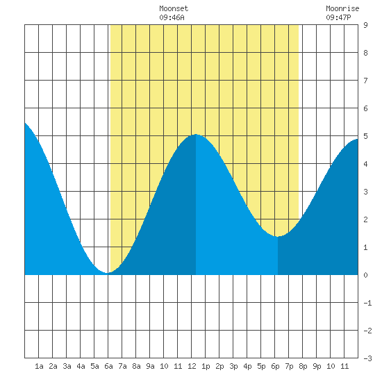 Santa Monica tide chart for Tuesday, August 12, 2025