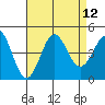 Santa Monica tide chart for Tuesday, August 12, 2025