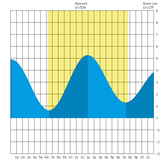 Santa Monica tide chart for Wednesday, August 13, 2025