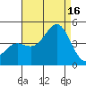 Santa Monica tide chart for Saturday, August 16, 2025