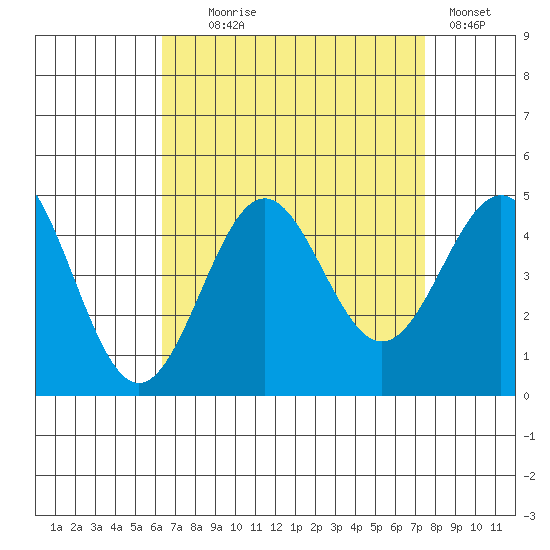 Santa Monica tide chart for Monday, August 25, 2025
