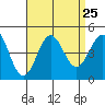 Santa Monica tide chart for Monday, August 25, 2025