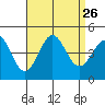 Santa Monica tide chart for Tuesday, August 26, 2025