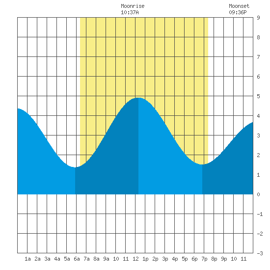 Santa Monica tide chart for Wednesday, August 27, 2025