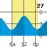 Santa Monica tide chart for Wednesday, August 27, 2025