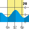Santa Monica tide chart for Thursday, August 28, 2025