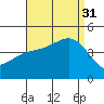 Santa Monica tide chart for Sunday, August 31, 2025
