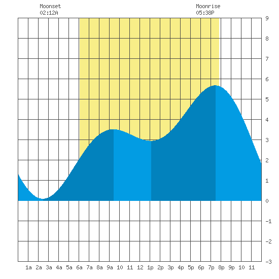 Santa Monica tide chart for Tuesday, August 5, 2025