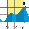 Santa Monica tide chart for Tuesday, August 5, 2025