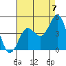 Santa Monica tide chart for Thursday, August 7, 2025