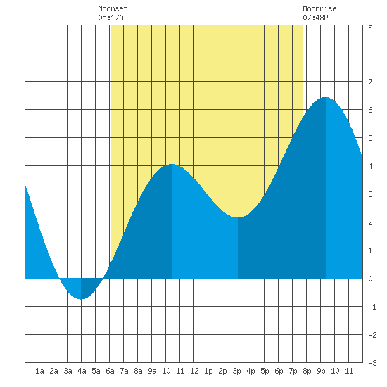 Santa Monica tide chart for Friday, August 8, 2025