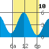 Santa Monica tide chart for Wednesday, September 10, 2025