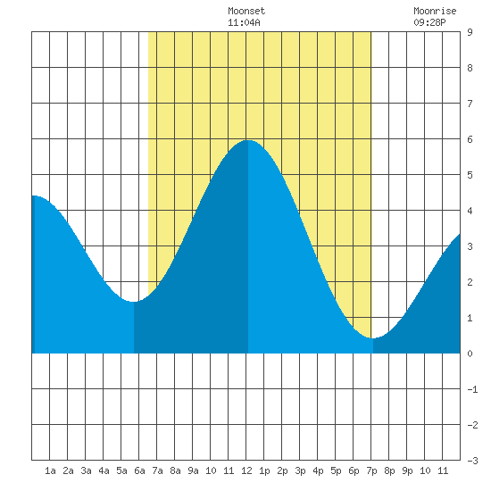 Santa Monica tide chart for Thursday, September 11, 2025