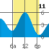 Santa Monica tide chart for Thursday, September 11, 2025