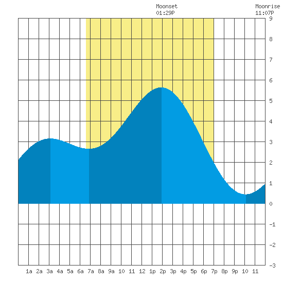 Santa Monica tide chart for Saturday, September 13, 2025