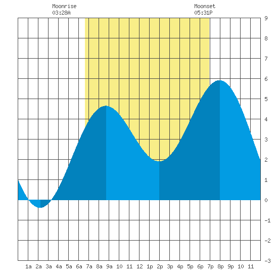 Santa Monica tide chart for Thursday, September 18, 2025