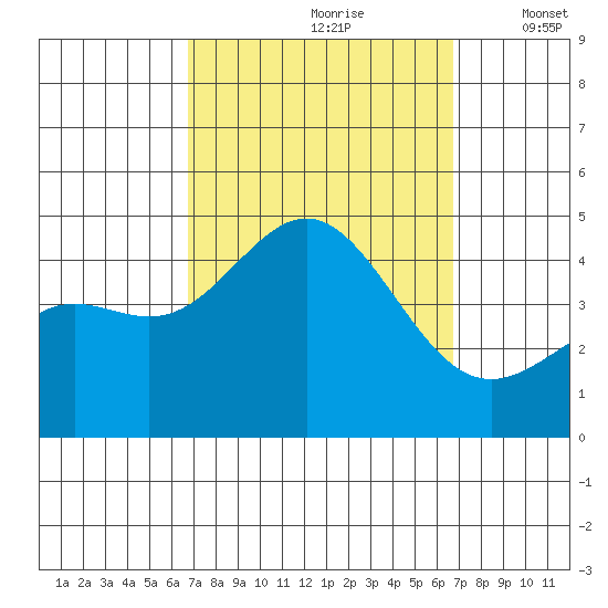Santa Monica tide chart for Saturday, September 27, 2025