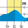 Santa Monica tide chart for Sunday, September 28, 2025
