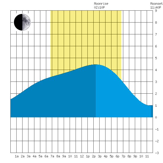 Santa Monica tide chart for Monday, September 29, 2025