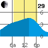 Santa Monica tide chart for Monday, September 29, 2025