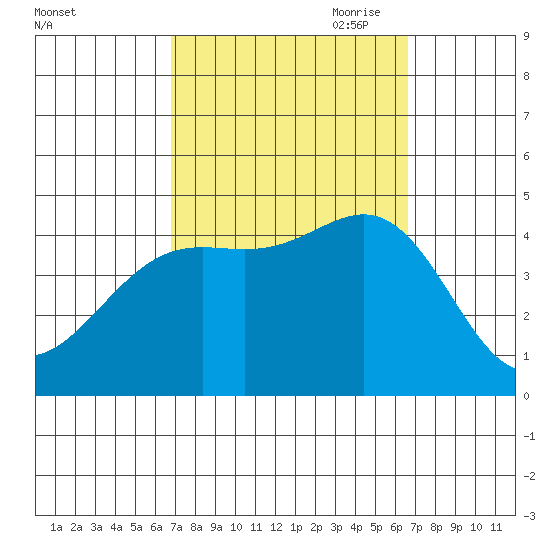 Santa Monica tide chart for Tuesday, September 30, 2025