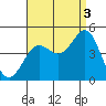 Santa Monica tide chart for Wednesday, September 3, 2025