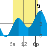 Santa Monica tide chart for Friday, September 5, 2025