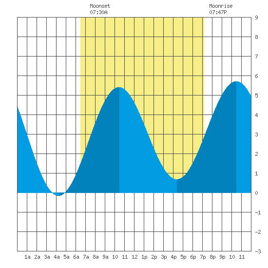 Santa Monica tide chart for Monday, September 8, 2025