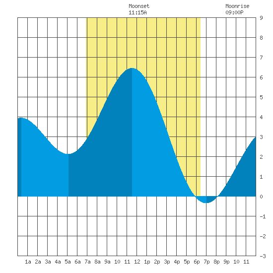 Santa Monica tide chart for Friday, October 10, 2025